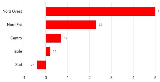 Andamento dei prezzi nelle diverse zone d'Italia