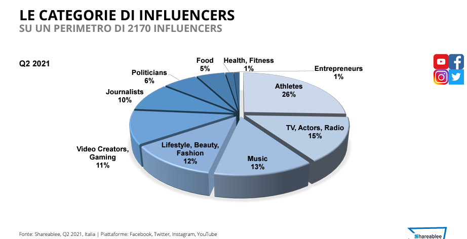Categorie-di-influencers