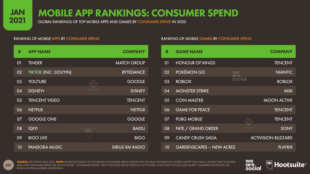 Mobile app rankings: Consumer spend
Source https://www.hootsuite.com/pages/digital-trends-2021