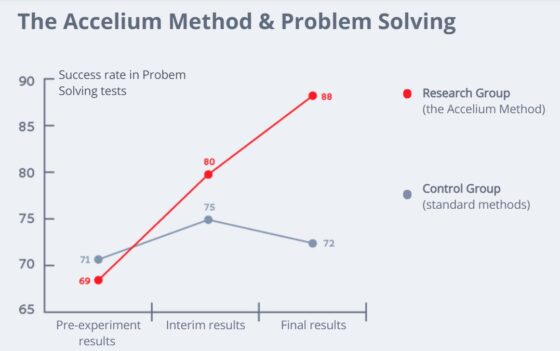 accelium graph