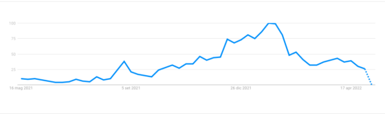 Titolo: NFT Trends in Ungheria, Google Trends, dal 5/2021-5/2022