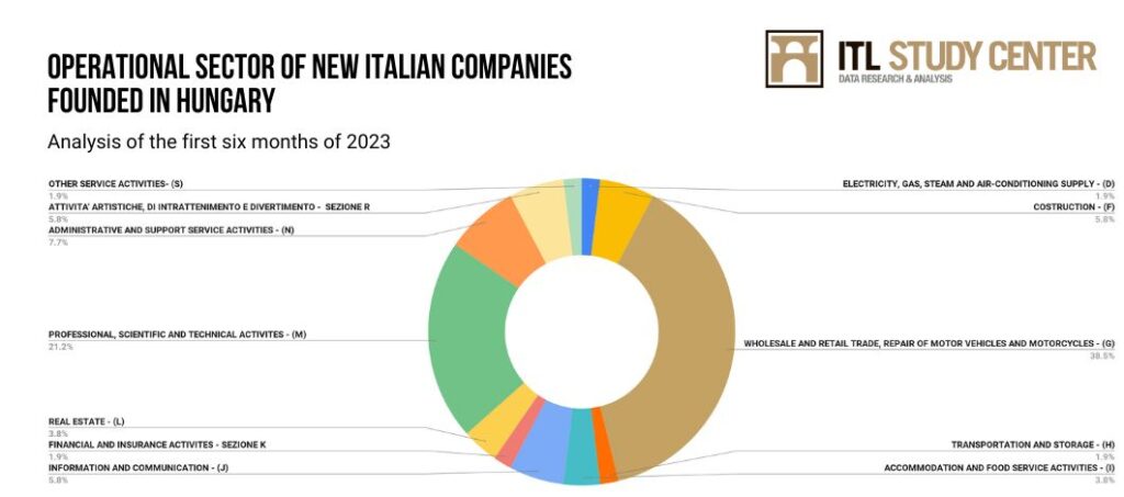 Operational sector of the new italian companies in Hungary