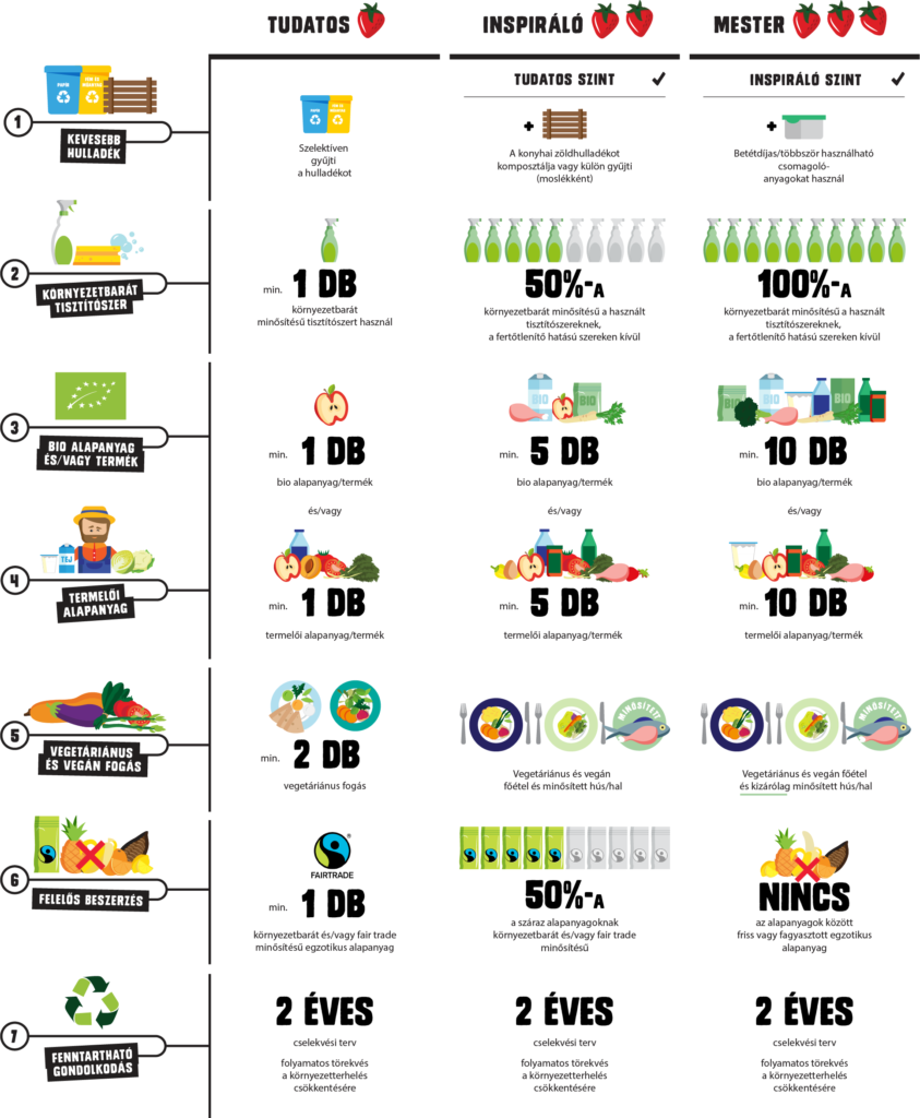 criteria for sustainable restaurants