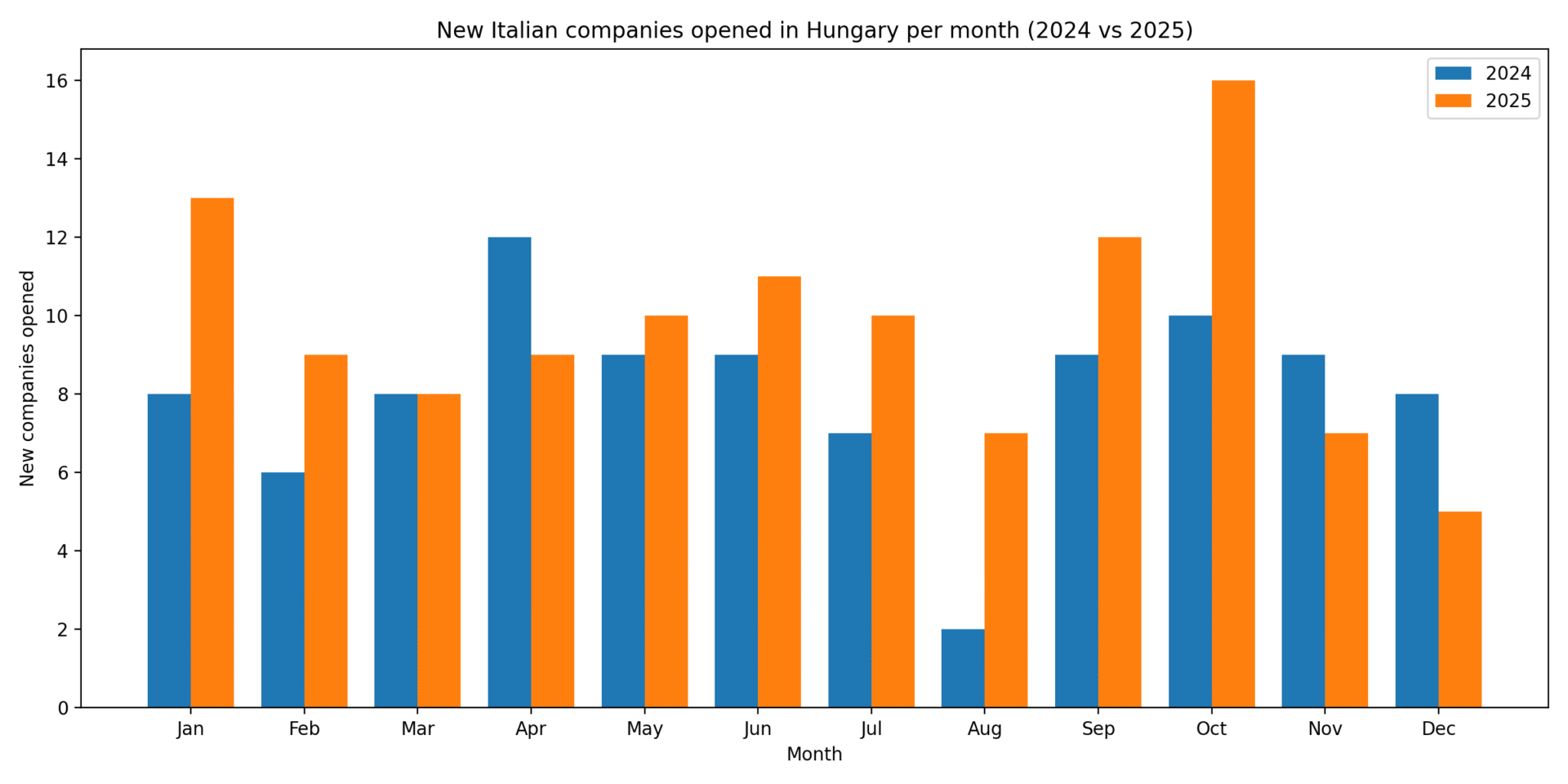 the bar graph comparing new companies opened per month in 2024 vs 2025 
