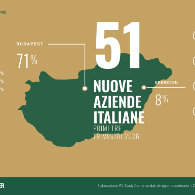 Infografica ITL Study Center: 51 Nuove Aziende Italiane In Ungheria Nei Primi Tre Trimestri 2026, -48% Rispetto A Gen-set 2025, Budapest 71%, Debrecen 8%, Stima Q4 2026 Tra 18 E 22 Aperture
