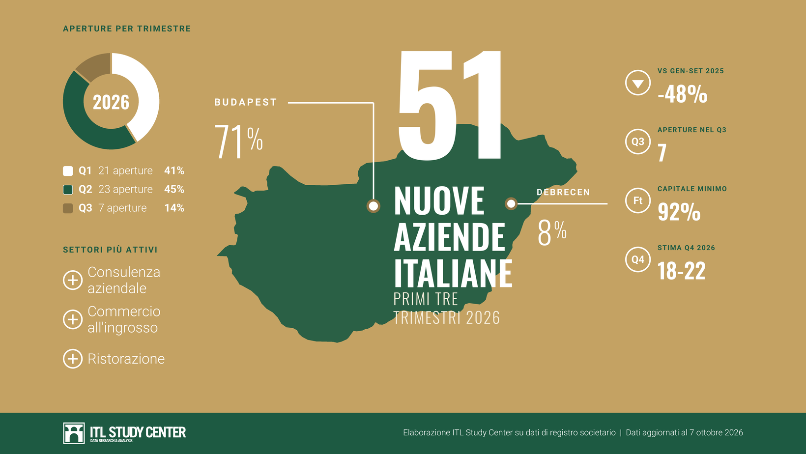 Infografica ITL Study Center: 51 Nuove Aziende Italiane In Ungheria Nei Primi Tre Trimestri 2026, -48% Rispetto A Gen-set 2025, Budapest 71%, Debrecen 8%, Stima Q4 2026 Tra 18 E 22 Aperture