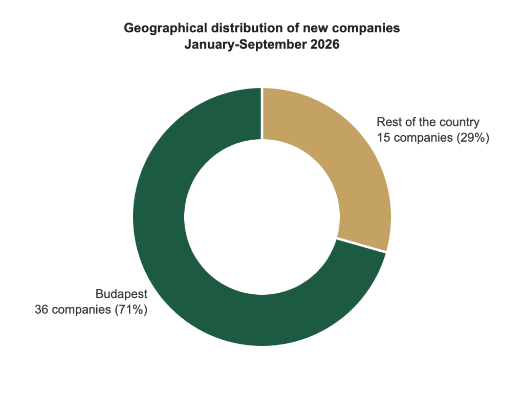 Donut chart: geographical distribution of new Italian companies in Hungary in 2026, Budapest 36 (71%), rest of the country 15 (29%)
