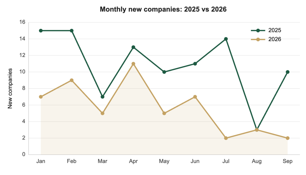 Line chart: monthly new Italian companies in Hungary from January to September, 2025 vs 2026