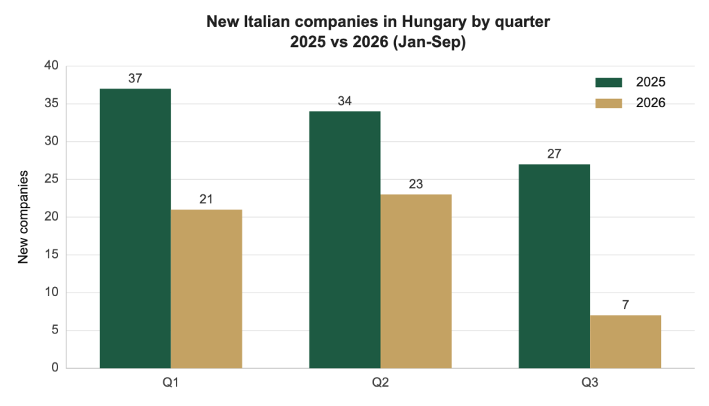Bar chart: new Italian companies in Hungary by quarter, 2025 vs 2026. Q1 37 vs 21, Q2 34 vs 23, Q3 27 vs 7