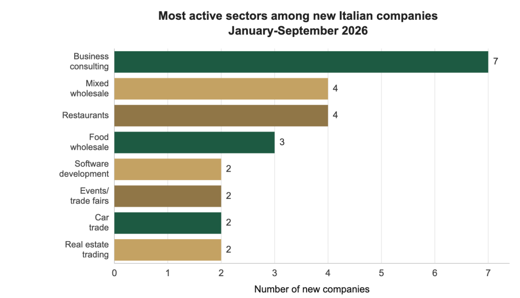 Bar chart: most active sectors among new Italian companies in Hungary in 2026, led by business consulting (7), mixed wholesale (4) and restaurants (4)